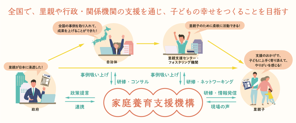 家庭養育支援機構（中間支援団体）の役割と機能